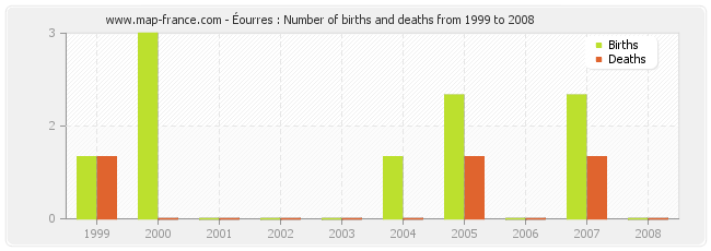 Éourres : Number of births and deaths from 1999 to 2008