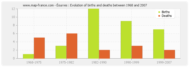 Éourres : Evolution of births and deaths between 1968 and 2007