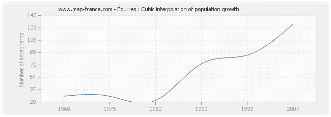 Éourres : Cubic interpolation of population growth