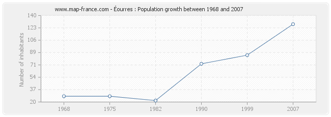 Population Éourres