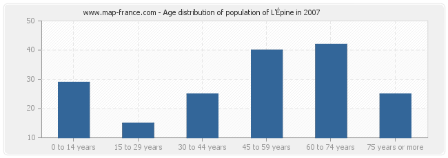 Age distribution of population of L'Épine in 2007