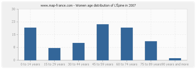 Women age distribution of L'Épine in 2007