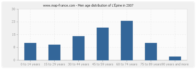 Men age distribution of L'Épine in 2007