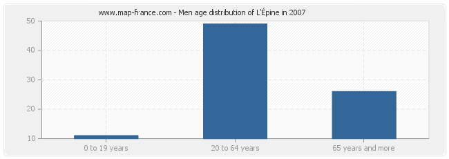 Men age distribution of L'Épine in 2007