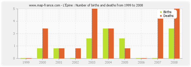 L'Épine : Number of births and deaths from 1999 to 2008