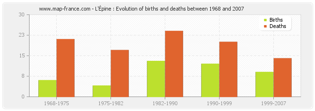 L'Épine : Evolution of births and deaths between 1968 and 2007