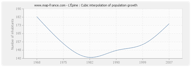 L'Épine : Cubic interpolation of population growth