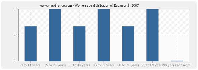 Women age distribution of Esparron in 2007