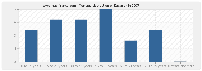 Men age distribution of Esparron in 2007