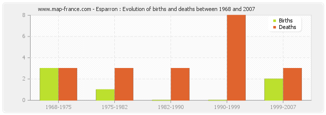 Esparron : Evolution of births and deaths between 1968 and 2007