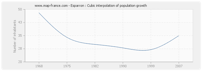 Esparron : Cubic interpolation of population growth
