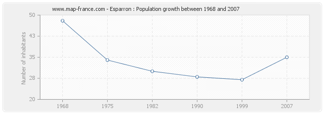 Population Esparron
