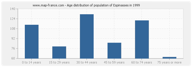 Age distribution of population of Espinasses in 1999