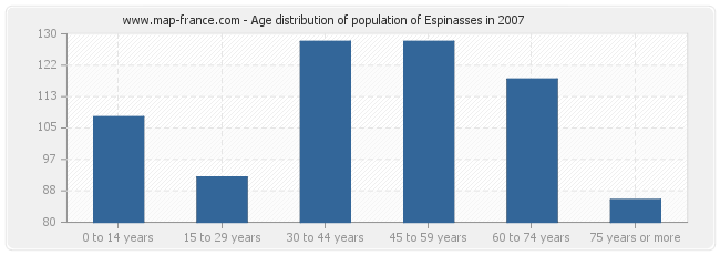 Age distribution of population of Espinasses in 2007