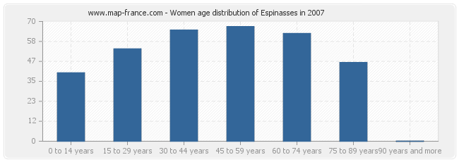 Women age distribution of Espinasses in 2007