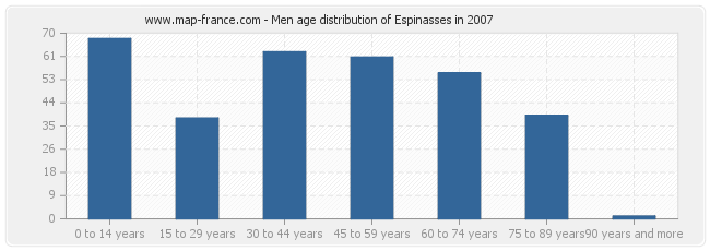 Men age distribution of Espinasses in 2007