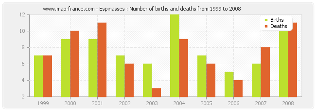 Espinasses : Number of births and deaths from 1999 to 2008