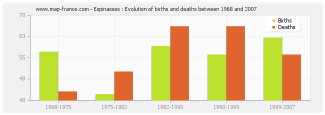 Espinasses : Evolution of births and deaths between 1968 and 2007