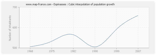 Espinasses : Cubic interpolation of population growth