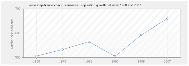 Population Espinasses