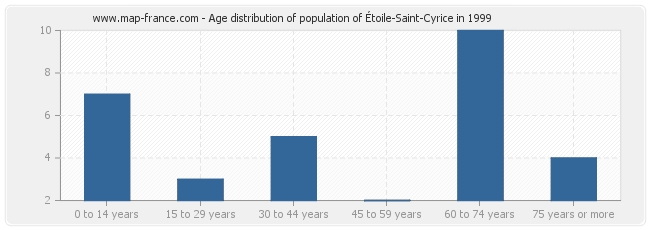 Age distribution of population of Étoile-Saint-Cyrice in 1999