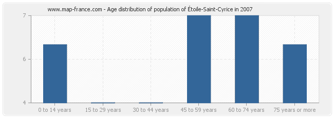 Age distribution of population of Étoile-Saint-Cyrice in 2007