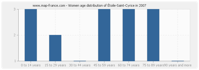 Women age distribution of Étoile-Saint-Cyrice in 2007