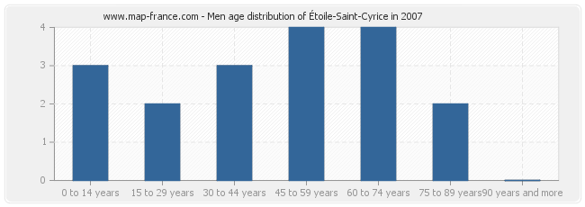 Men age distribution of Étoile-Saint-Cyrice in 2007