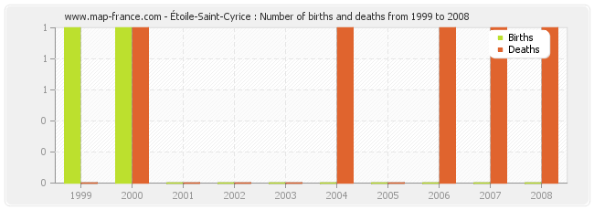 Étoile-Saint-Cyrice : Number of births and deaths from 1999 to 2008