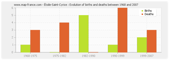 Étoile-Saint-Cyrice : Evolution of births and deaths between 1968 and 2007