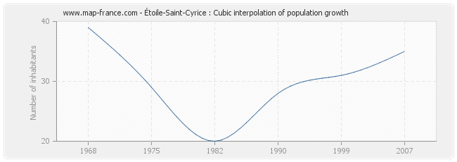 Étoile-Saint-Cyrice : Cubic interpolation of population growth