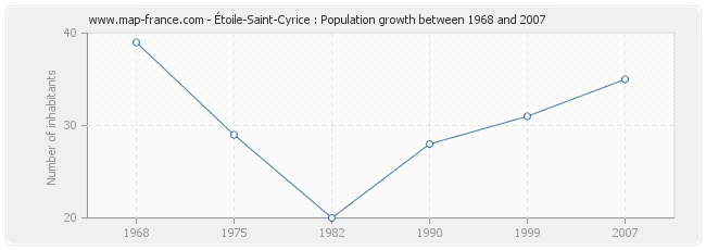 Population Étoile-Saint-Cyrice