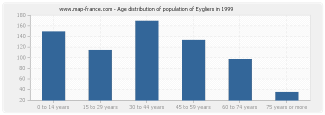 Age distribution of population of Eygliers in 1999