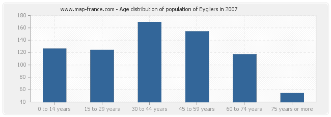 Age distribution of population of Eygliers in 2007