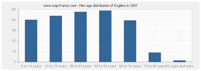 Men age distribution of Eygliers in 2007