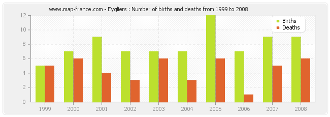 Eygliers : Number of births and deaths from 1999 to 2008