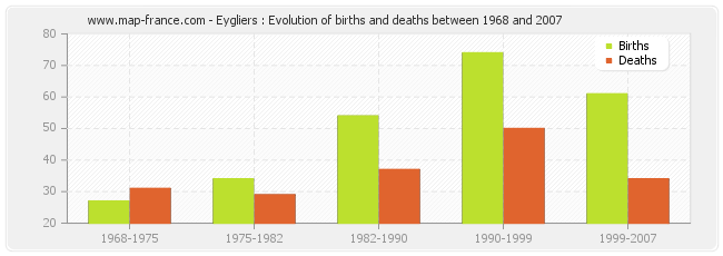 Eygliers : Evolution of births and deaths between 1968 and 2007