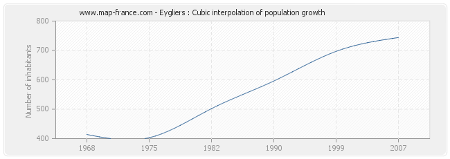 Eygliers : Cubic interpolation of population growth