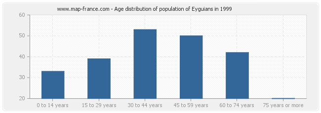 Age distribution of population of Eyguians in 1999