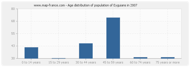 Age distribution of population of Eyguians in 2007
