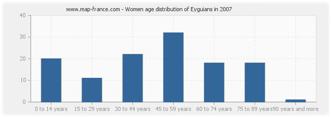 Women age distribution of Eyguians in 2007