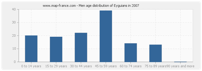 Men age distribution of Eyguians in 2007