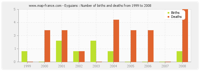 Eyguians : Number of births and deaths from 1999 to 2008