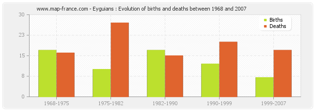 Eyguians : Evolution of births and deaths between 1968 and 2007