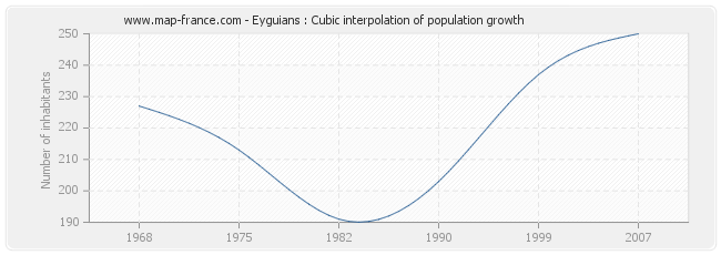 Eyguians : Cubic interpolation of population growth