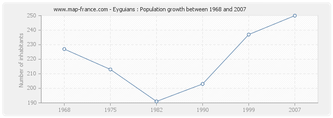 Population Eyguians