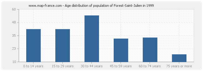 Age distribution of population of Forest-Saint-Julien in 1999