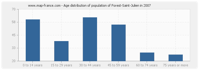 Age distribution of population of Forest-Saint-Julien in 2007