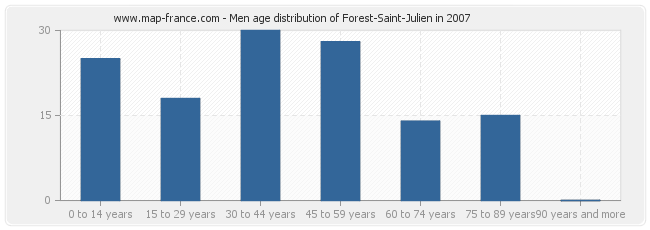 Men age distribution of Forest-Saint-Julien in 2007