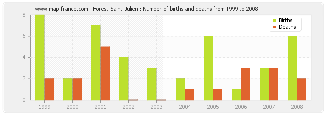 Forest-Saint-Julien : Number of births and deaths from 1999 to 2008